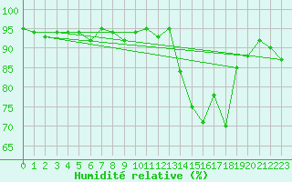 Courbe de l'humidit relative pour Brigueuil (16)
