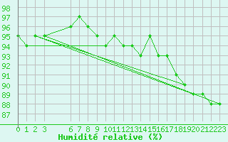 Courbe de l'humidit relative pour Neufchef (57)