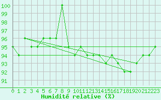 Courbe de l'humidit relative pour Puerto de San Isidro