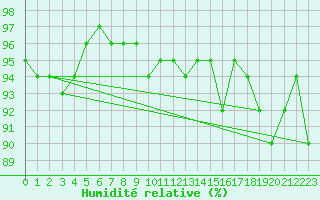 Courbe de l'humidit relative pour Braunlage