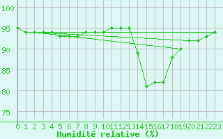 Courbe de l'humidit relative pour Recoubeau (26)