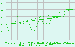 Courbe de l'humidit relative pour Vinnemerville (76)