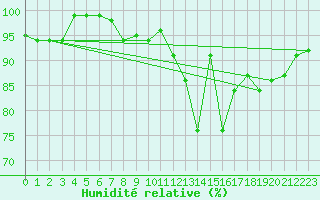Courbe de l'humidit relative pour Thorigny (85)