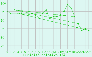 Courbe de l'humidit relative pour Kocelovice