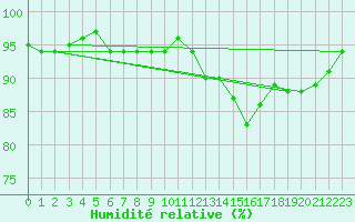 Courbe de l'humidit relative pour Sorcy-Bauthmont (08)
