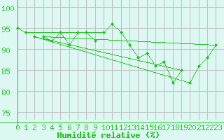 Courbe de l'humidit relative pour Forceville (80)