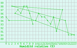 Courbe de l'humidit relative pour Waldmunchen