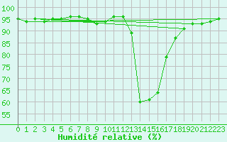Courbe de l'humidit relative pour Chamonix-Mont-Blanc (74)