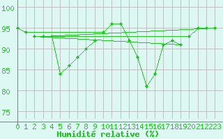 Courbe de l'humidit relative pour Crest (26)