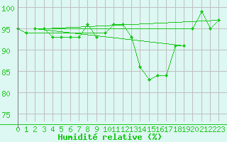 Courbe de l'humidit relative pour La Chapelle-Montreuil (86)