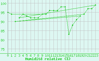 Courbe de l'humidit relative pour Tthieu (40)