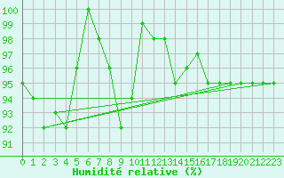 Courbe de l'humidit relative pour Lecce