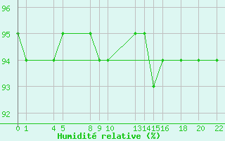 Courbe de l'humidit relative pour Mont-Rigi (Be)