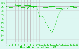 Courbe de l'humidit relative pour Recoubeau (26)