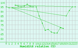 Courbe de l'humidit relative pour Bellefontaine (88)