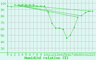 Courbe de l'humidit relative pour Lagunas de Somoza