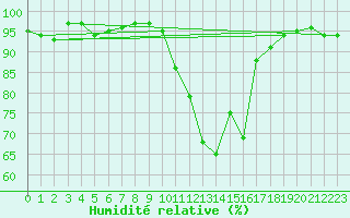 Courbe de l'humidit relative pour Almenches (61)