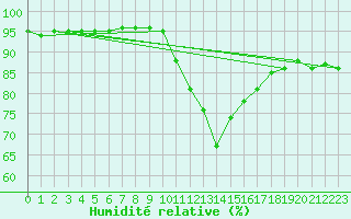 Courbe de l'humidit relative pour Avord (18)