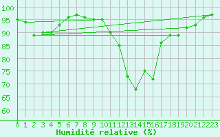 Courbe de l'humidit relative pour Brive-Laroche (19)