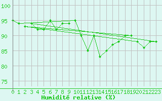 Courbe de l'humidit relative pour Boulaide (Lux)
