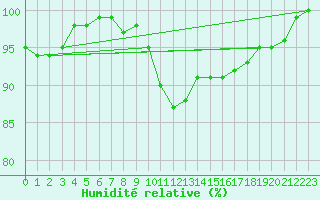 Courbe de l'humidit relative pour Priekuli