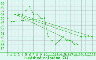 Courbe de l'humidit relative pour Leipzig