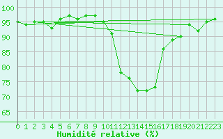 Courbe de l'humidit relative pour Clermont-Ferrand (63)