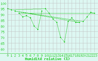 Courbe de l'humidit relative pour Poitiers (86)