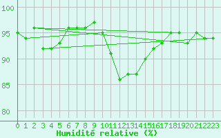 Courbe de l'humidit relative pour Cernay (86)