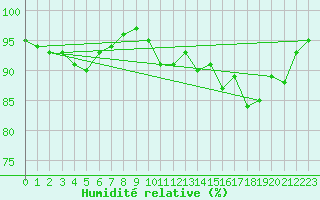 Courbe de l'humidit relative pour Forceville (80)