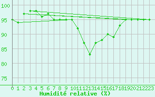Courbe de l'humidit relative pour Petiville (76)