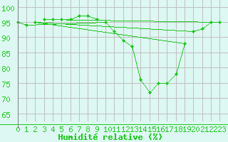 Courbe de l'humidit relative pour Saint-Sulpice-de-Pommiers (33)
