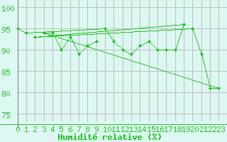 Courbe de l'humidit relative pour Angermuende