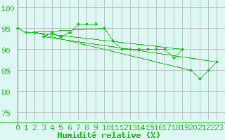 Courbe de l'humidit relative pour Beauvais (60)