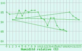 Courbe de l'humidit relative pour Freudenstadt