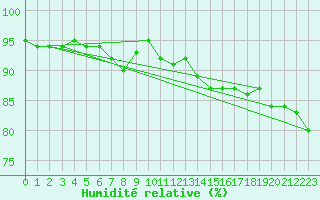 Courbe de l'humidit relative pour Meppen