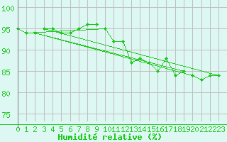 Courbe de l'humidit relative pour Suolovuopmi Lulit