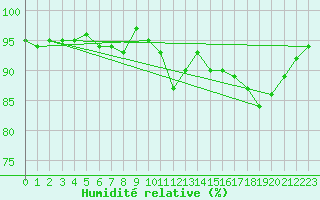 Courbe de l'humidit relative pour Salla kk