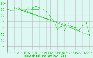 Courbe de l'humidit relative pour Abbeville (80)