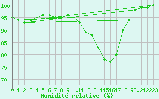 Courbe de l'humidit relative pour Hoyerswerda
