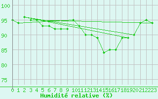 Courbe de l'humidit relative pour Senzeilles-Cerfontaine (Be)