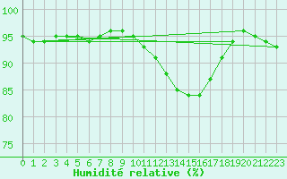 Courbe de l'humidit relative pour Heinola Plaani