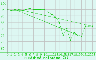 Courbe de l'humidit relative pour Laqueuille (63)