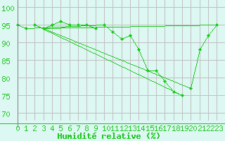 Courbe de l'humidit relative pour Baye (51)
