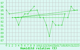 Courbe de l'humidit relative pour Jarnages (23)
