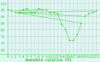 Courbe de l'humidit relative pour Kernascleden (56)