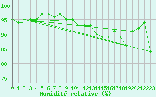 Courbe de l'humidit relative pour Munte (Be)