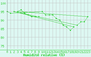 Courbe de l'humidit relative pour Skagen