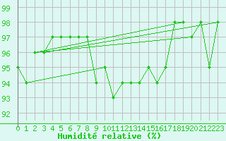 Courbe de l'humidit relative pour Leutkirch-Herlazhofen