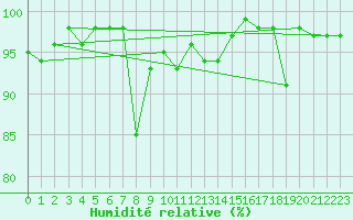 Courbe de l'humidit relative pour Jungfraujoch (Sw)